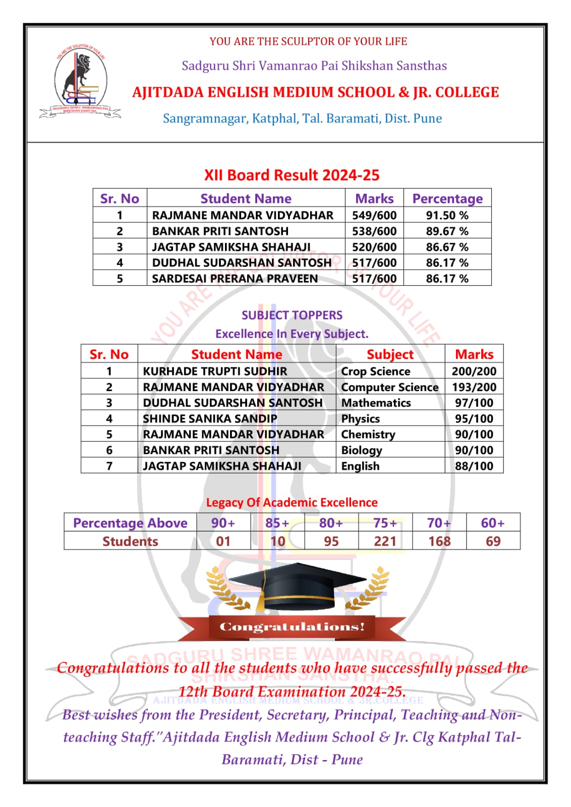 XII Board Result 2024-2025